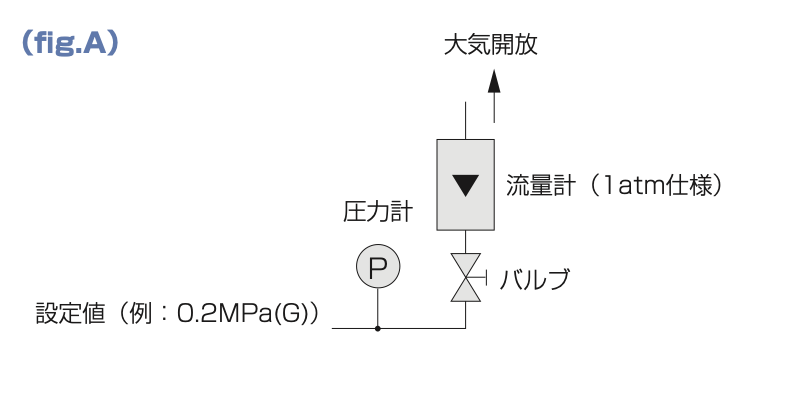 fig.A 1atm仕様の気体用流量計配管例。流量計の下側にバルブがあり、上流側に圧力計、流量計上部は大気開放。