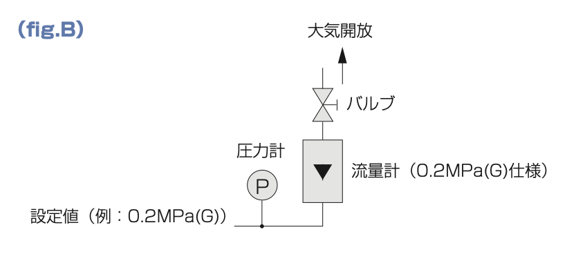fig.B ゲージ圧仕様の気体用流量計配管例。圧力計の設定値が0.2MPa(G)で、流量計は0.2MPa(G)仕様。