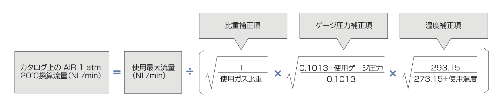 気体用面積式流量計の補正式。カタログ上のAIR 1atm 20℃換算流量を、使用最大流量、比重補正項、ゲージ圧力補正項、温度補正項から求める式。