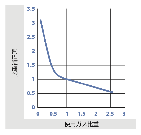 使用ガス比重と比重補正項の関係を示すグラフ。