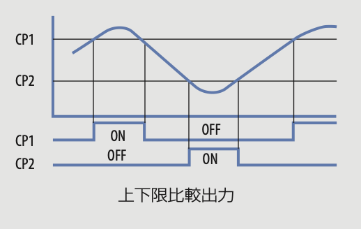 上下限比較出力の動作例。CP1、CP2の設定値に対するON/OFF動作を示す図。