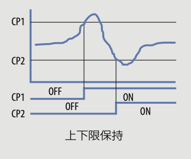上下限保持の動作例。CP1、CP2の設定値に対する保持動作を示す図。