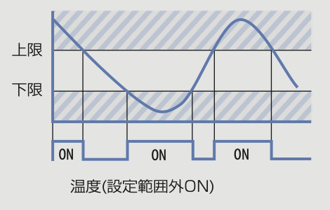 温度の設定範囲外ONの動作例。上限・下限の範囲外でONする図。