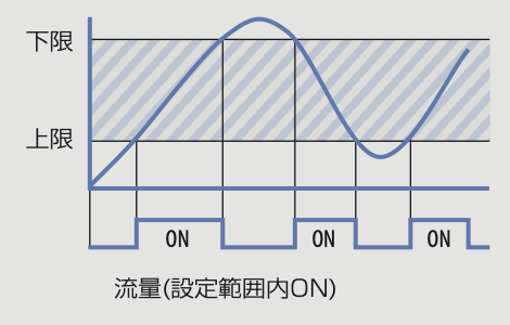 流量の設定範囲内ONの動作例。上限・下限の範囲内でONする図。