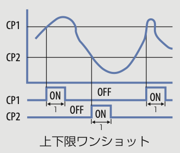 上下限ワンショット出力の動作例。CP1、CP2通過時に一定時間ONする図。