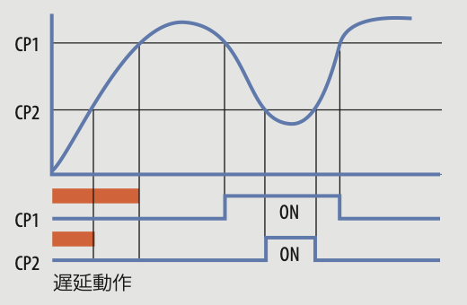 遅延動作の比較出力例。一定時間遅れてONする様子を示す図。