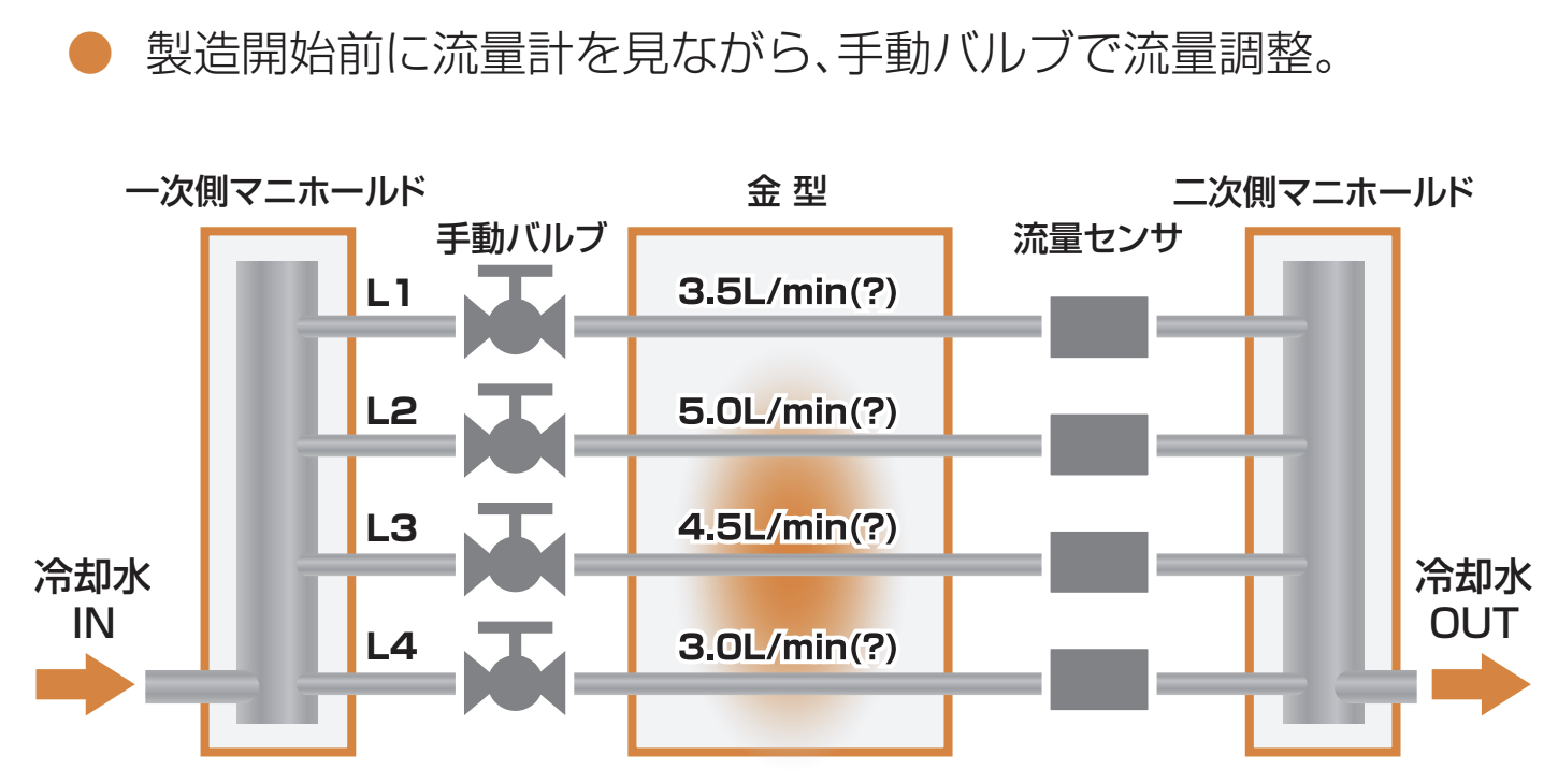 IDS導入前の手動による冷却水流量調整