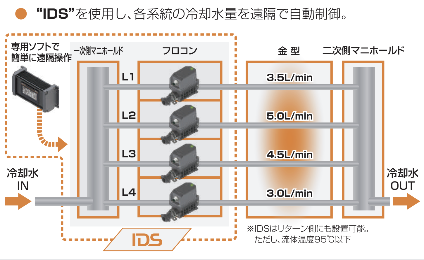 IDS導入後の自動冷却水流量制御