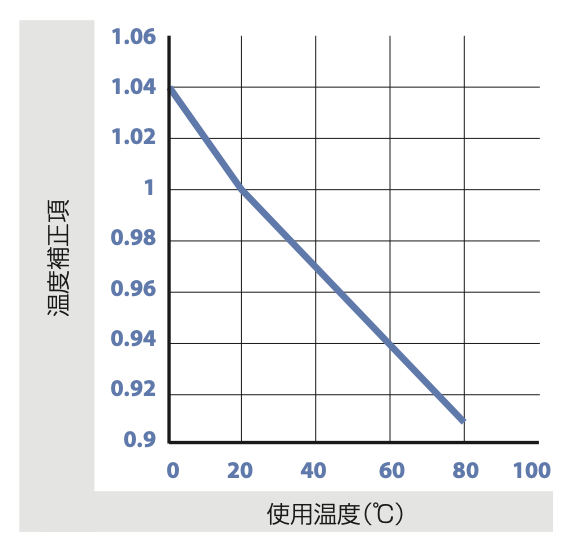 使用温度と温度補正項の関係を示すグラフ。