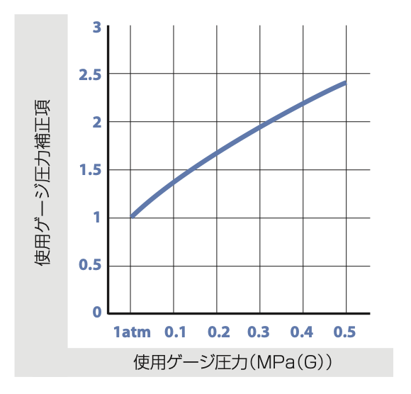 使用ゲージ圧力とゲージ圧力補正項の関係を示すグラフ。