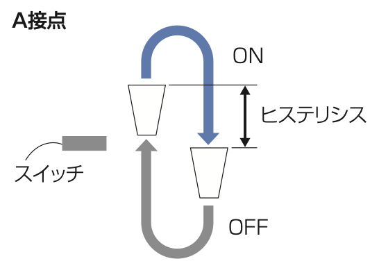 A接点の動作イメージ。流量上昇時にON、下降時にOFFとなるヒステリシスを示す図。