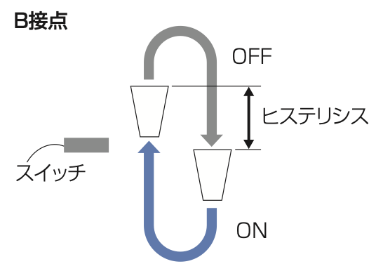 B接点の動作イメージ。流量下降時にON、上昇時にOFFとなるヒステリシスを示す図。