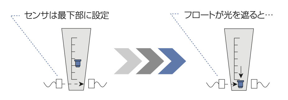 光電センサの動作例。センサを最下部に設定し、フロートが光を遮る様子を示す図。