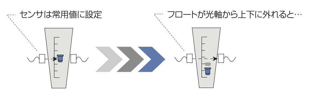 光電センサの動作例。センサを常用値に設定し、フロートが光軸から上下に外れる様子を示す図。