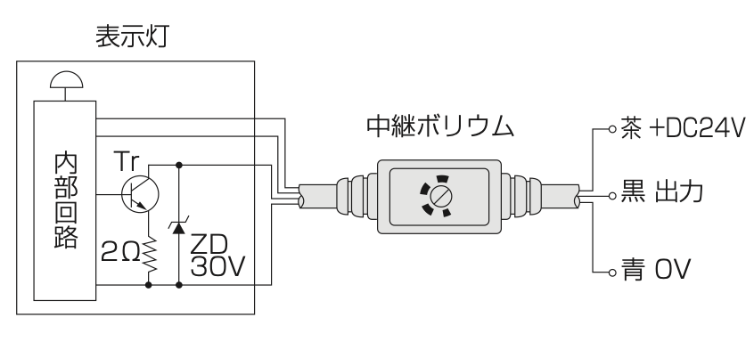 磁気スイッチや表示灯付きタイプの回路例。内部回路、表示灯、中継ボリウム、茶+DC24V、黒出力、青0Vを示す図。