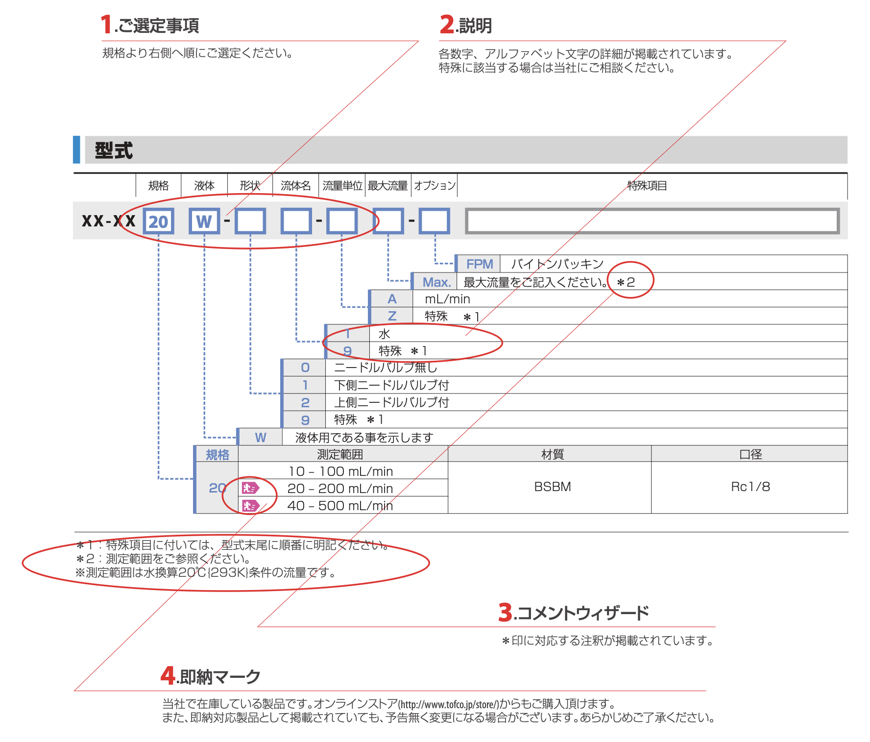 型式表の見方・構成図